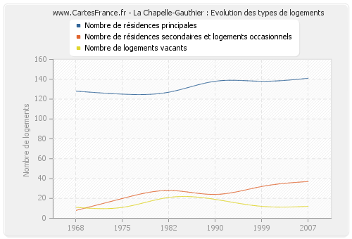 La Chapelle-Gauthier : Evolution des types de logements